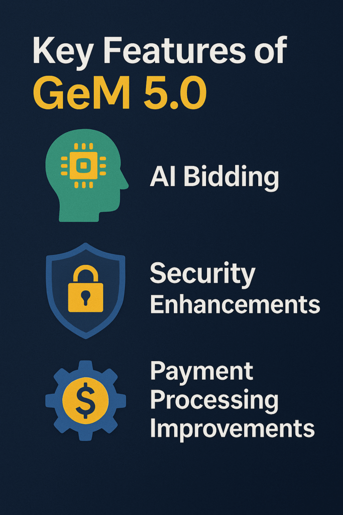 an infographic showcasing the key features of gem 5.0, including ai bidding, security enhancements, and payment processing improvements.